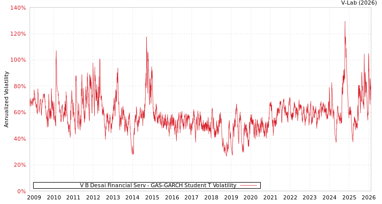 graph of V B Desai Financial Serv GAS-GARCH-T