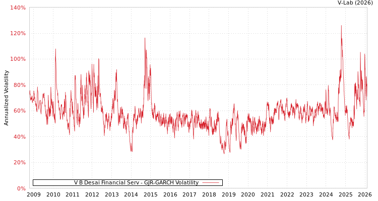 graph of V B Desai Financial Serv GJR-GARCH