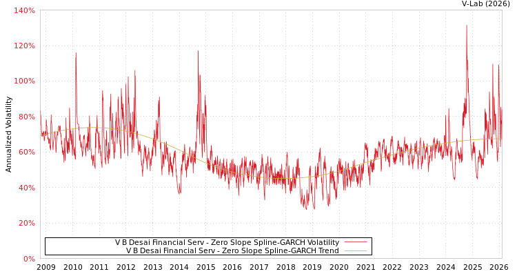 graph of V B Desai Financial Serv S0GARCH