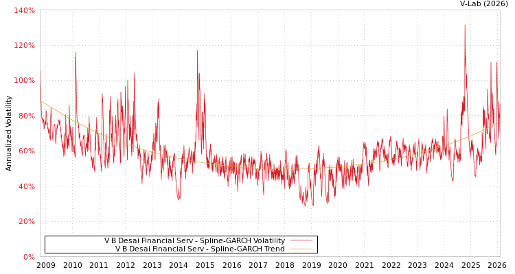 graph of V B Desai Financial Serv SGARCH