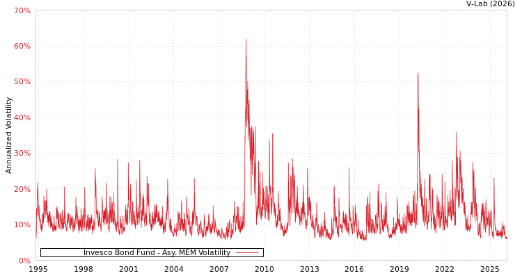 graph of Invesco Bond Fund AMEM