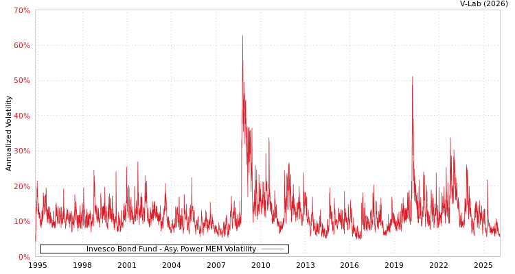 graph of Invesco Bond Fund APMEM
