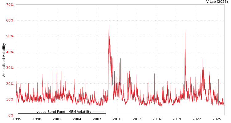 graph of Invesco Bond Fund MEM