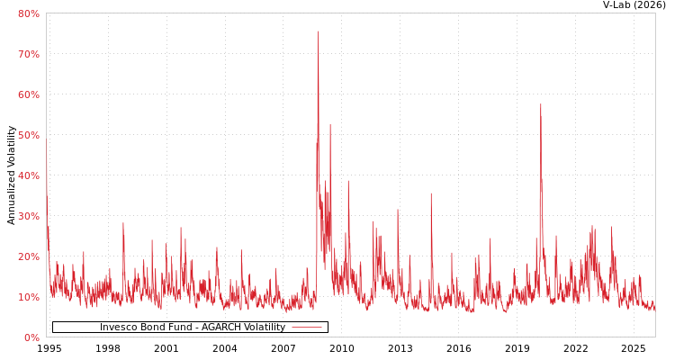 graph of Invesco Bond Fund AGARCH