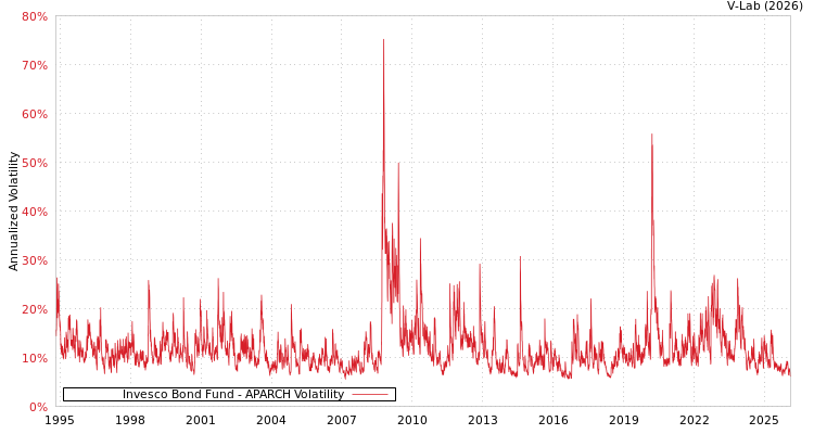graph of Invesco Bond Fund APARCH