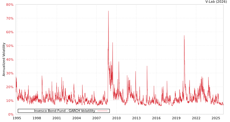 graph of Invesco Bond Fund GARCH