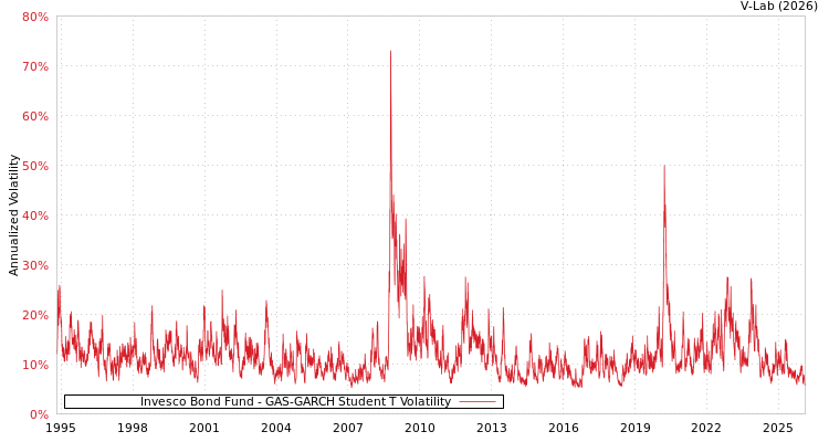 graph of Invesco Bond Fund GAS-GARCH-T