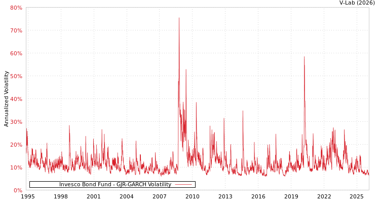 graph of Invesco Bond Fund GJR-GARCH