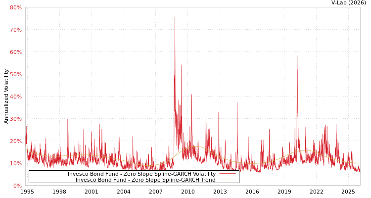 graph of Invesco Bond Fund S0GARCH