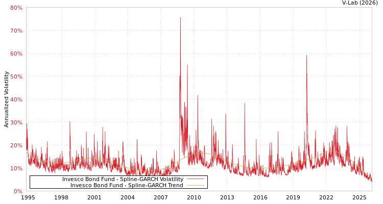 graph of Invesco Bond Fund SGARCH
