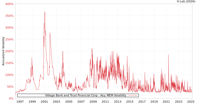 graph of Village Bank and Trust Financial Corp AMEM