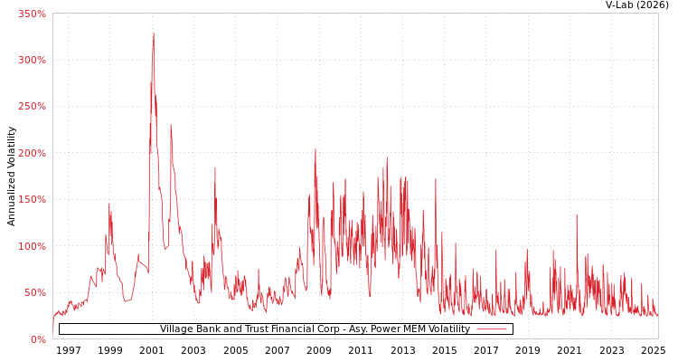 graph of Village Bank and Trust Financial Corp APMEM