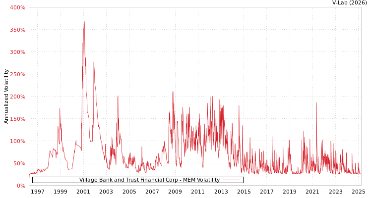 graph of Village Bank and Trust Financial Corp MEM
