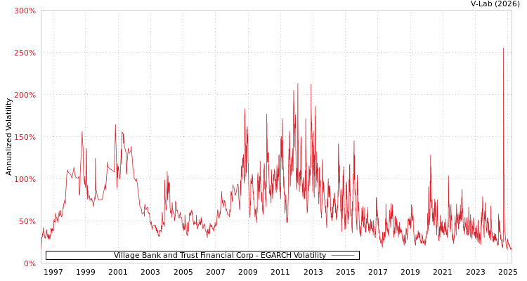 graph of Village Bank and Trust Financial Corp EGARCH