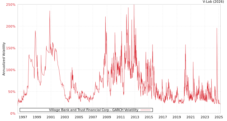 graph of Village Bank and Trust Financial Corp GARCH