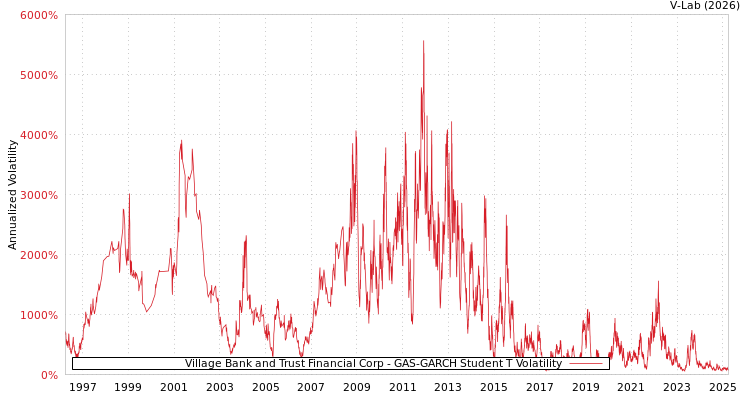 graph of Village Bank and Trust Financial Corp GAS-GARCH-T