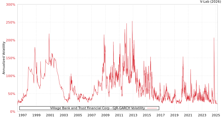 graph of Village Bank and Trust Financial Corp GJR-GARCH