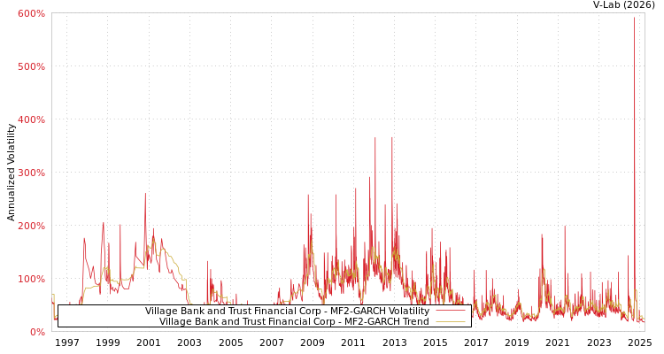 graph of Village Bank and Trust Financial Corp MF2-GARCH