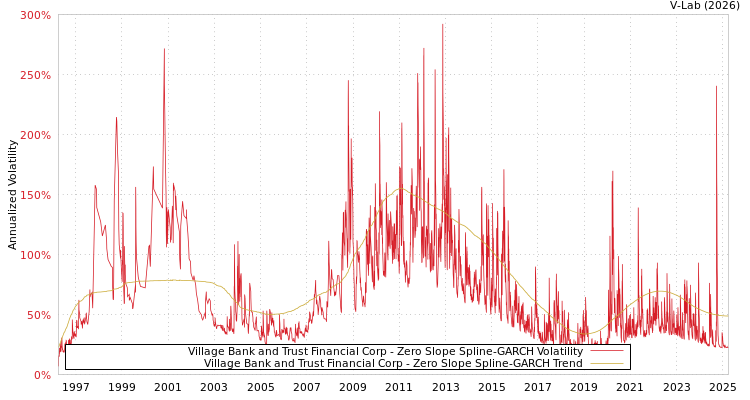 graph of Village Bank and Trust Financial Corp S0GARCH