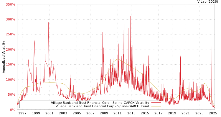 graph of Village Bank and Trust Financial Corp SGARCH
