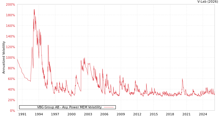 graph of VBG Group AB APMEM