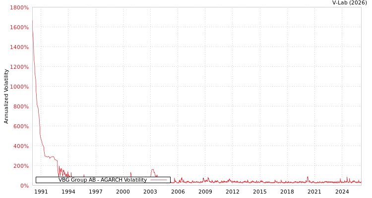 graph of VBG Group AB AGARCH