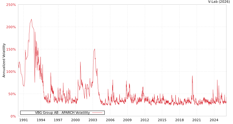 graph of VBG Group AB APARCH