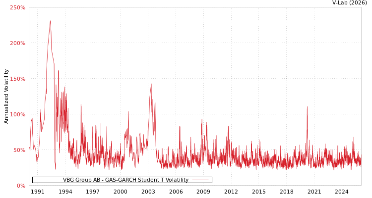 graph of VBG Group AB GAS-GARCH-T