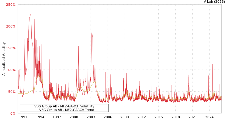 graph of VBG Group AB MF2-GARCH