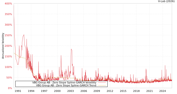 graph of VBG Group AB S0GARCH