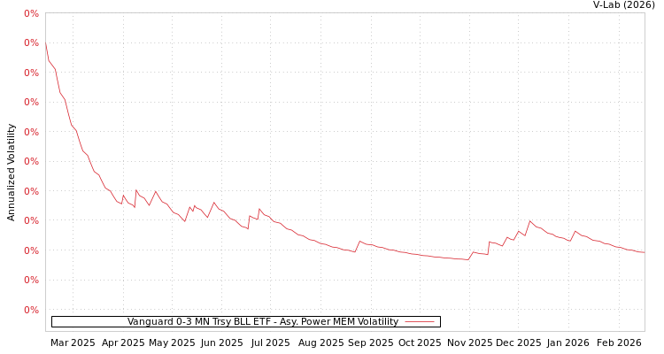 graph of Vanguard 0-3 MN Trsy BLL ETF APMEM