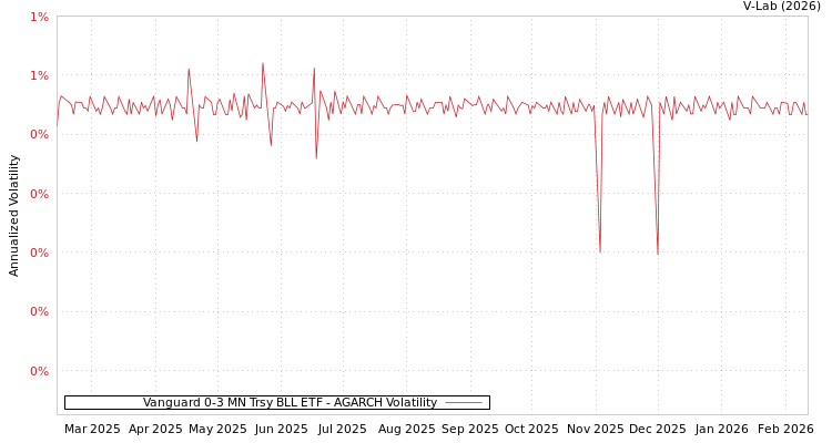 graph of Vanguard 0-3 MN Trsy BLL ETF AGARCH