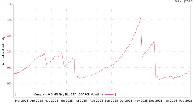 graph of Vanguard 0-3 MN Trsy BLL ETF EGARCH