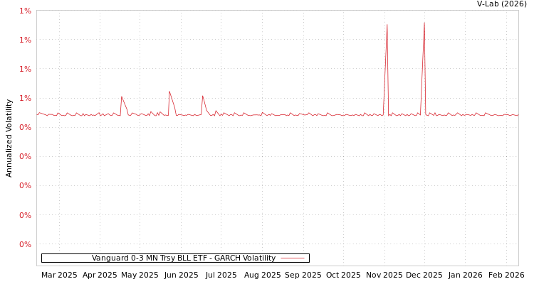 graph of Vanguard 0-3 MN Trsy BLL ETF GARCH