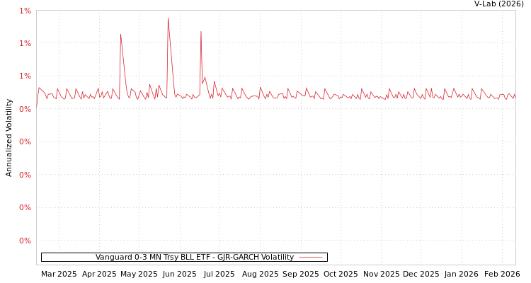 graph of Vanguard 0-3 MN Trsy BLL ETF GJR-GARCH