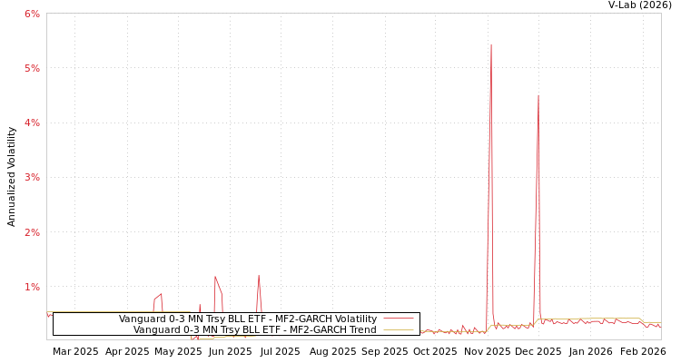 graph of Vanguard 0-3 MN Trsy BLL ETF MF2-GARCH