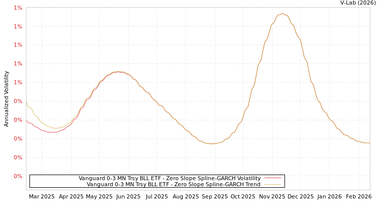 graph of Vanguard 0-3 MN Trsy BLL ETF S0GARCH