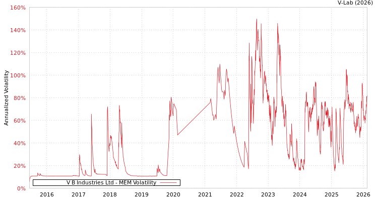 graph of V B Industries Ltd MEM
