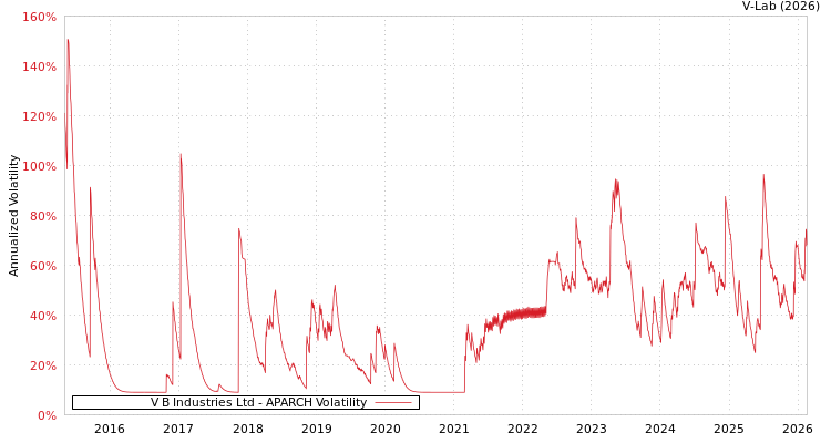 graph of V B Industries Ltd APARCH