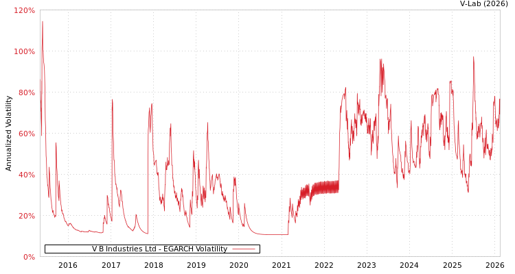 graph of V B Industries Ltd EGARCH
