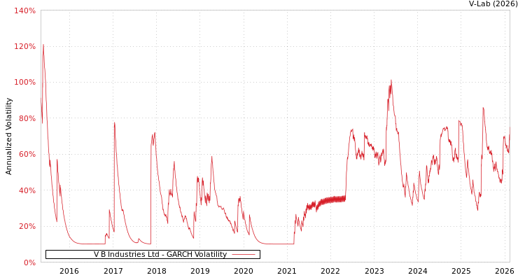 graph of V B Industries Ltd GARCH