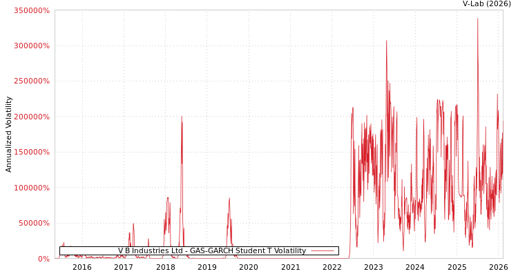 graph of V B Industries Ltd GAS-GARCH-T
