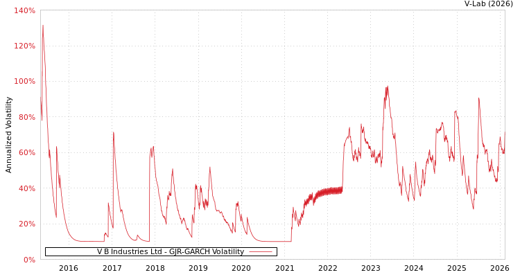 graph of V B Industries Ltd GJR-GARCH