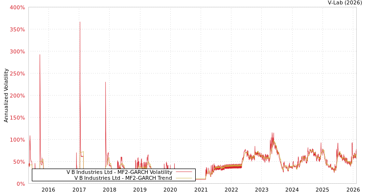 graph of V B Industries Ltd MF2-GARCH