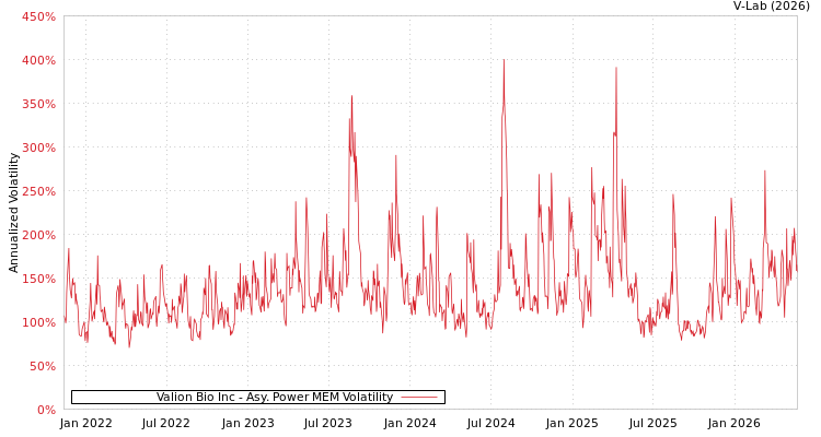 graph of Valion Bio Inc APMEM