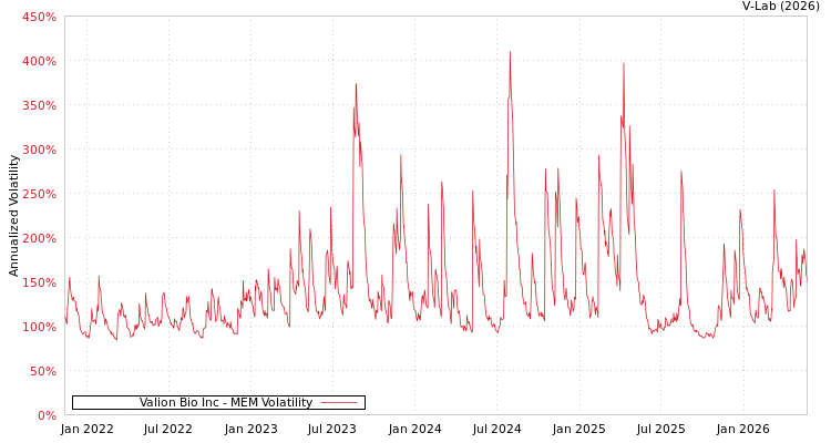 graph of Valion Bio Inc MEM