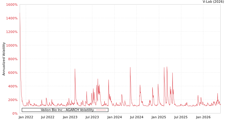 graph of Valion Bio Inc AGARCH