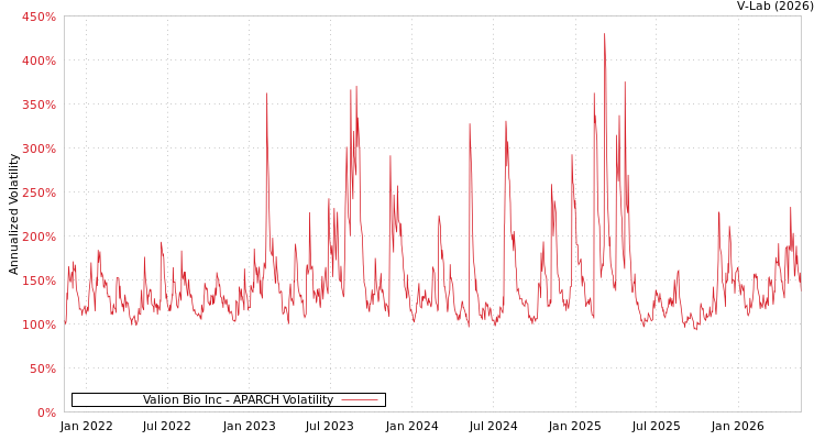 graph of Valion Bio Inc APARCH