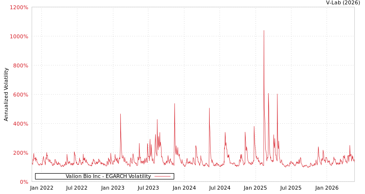 graph of Valion Bio Inc EGARCH