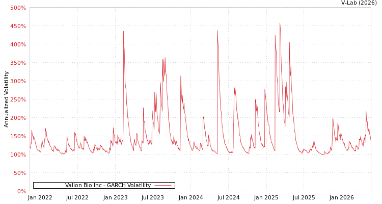 graph of Valion Bio Inc GARCH